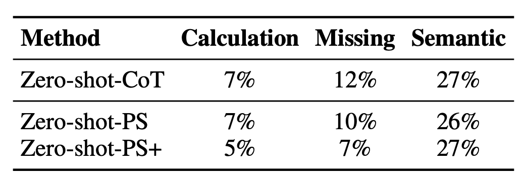 Performance of Different Prompting Strategies on Calculation, Missing and Semantic Errors