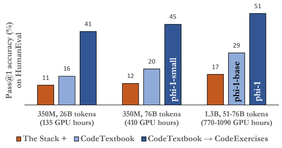 Figure 2.1: Pass@1 accuracy on Human Eval for models and training datasets of various sizes.
