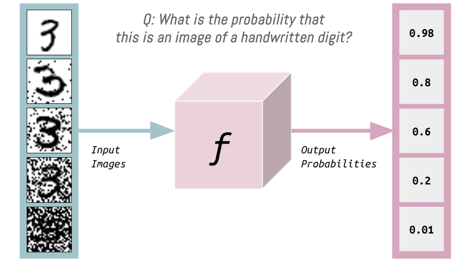 A magic API which predicts the probability that the input image is a handwritten digit