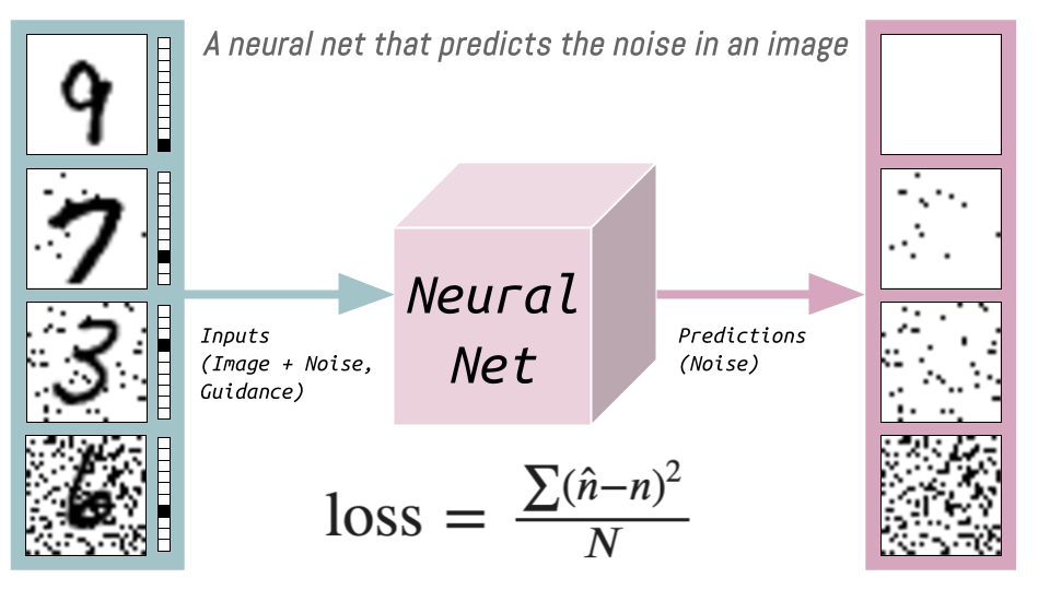 A neural net that predicts the noise in an image (given a noisy image and guidance)