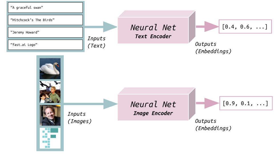 A neural net that takes in input text and outputs embeddings (text encoder) and a neural net that takes input images and outputs embedding (image encoder)