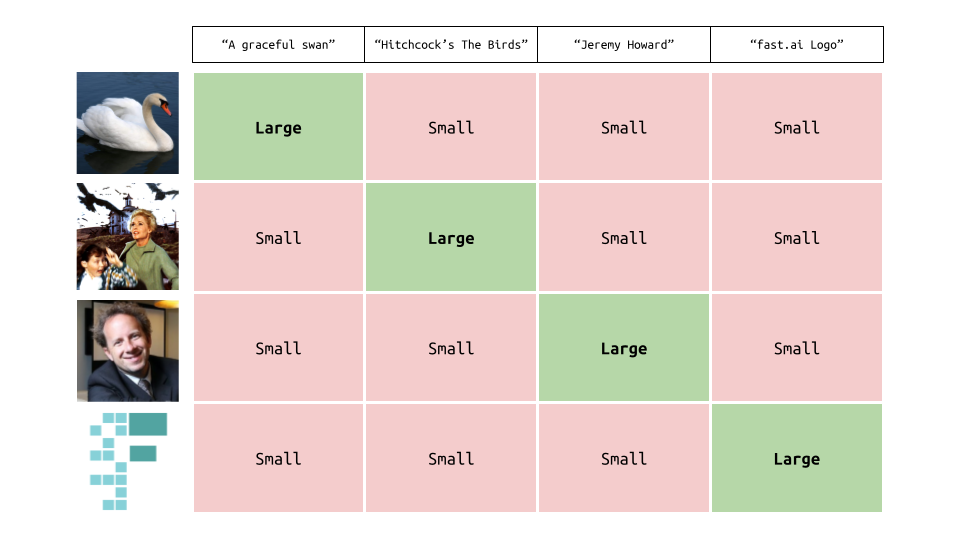 Cosine similarity between image and text embeddings; we want the diagonals to be large and the off-diagonals to be small