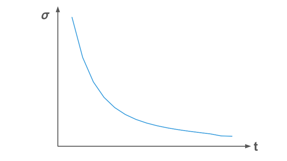 A noising schedule that is monotonically decreasing as the number of time steps increase. This schedule can be used to determine how much noise to add during training.