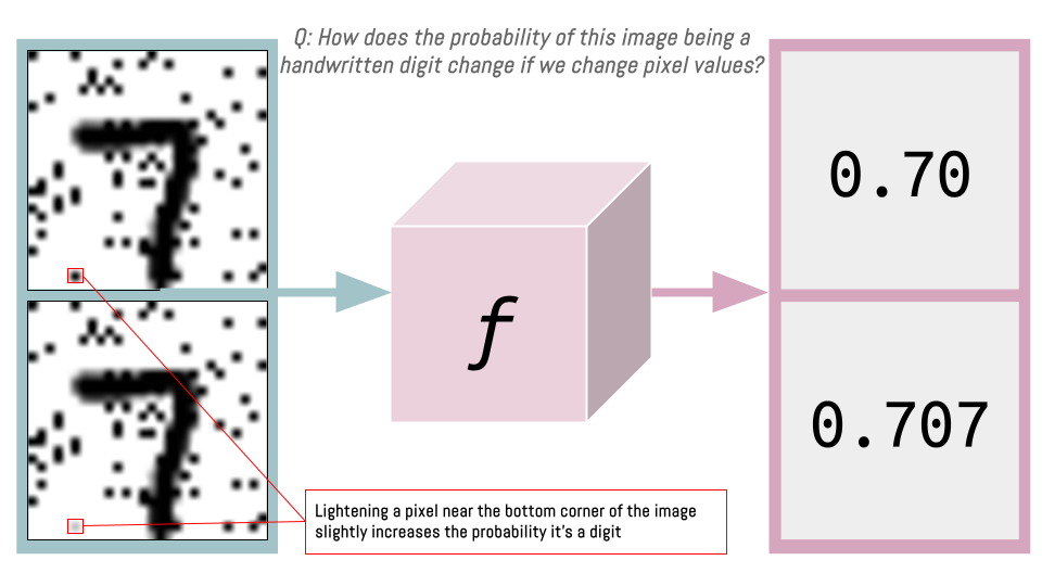 Changing a pixel value to improve the probability that the image is a handwritten digit