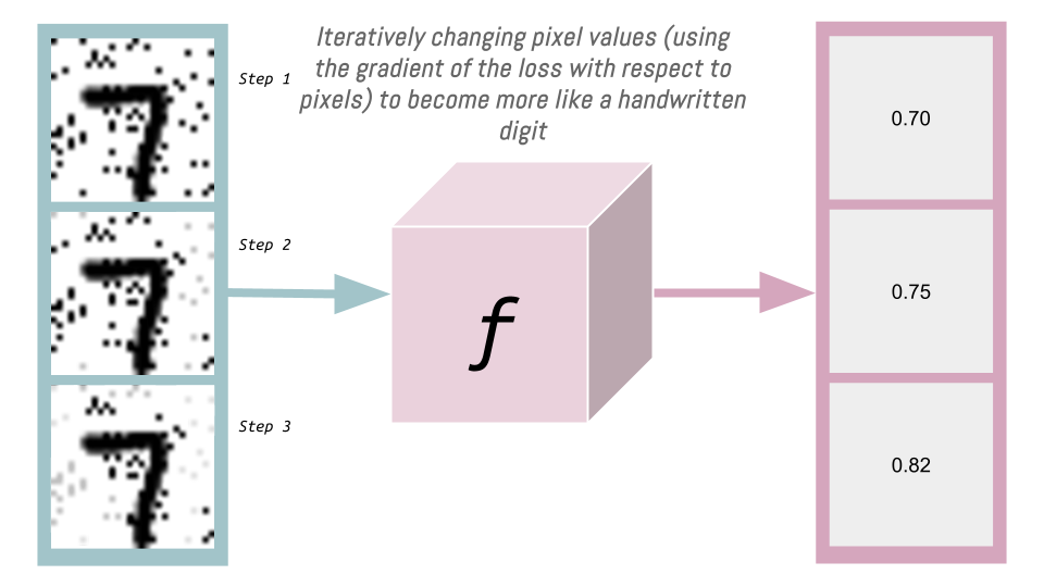 Iteratively changing pixel values (using the gradient of the loss with respect to pixels) to become more like a handwritten digit