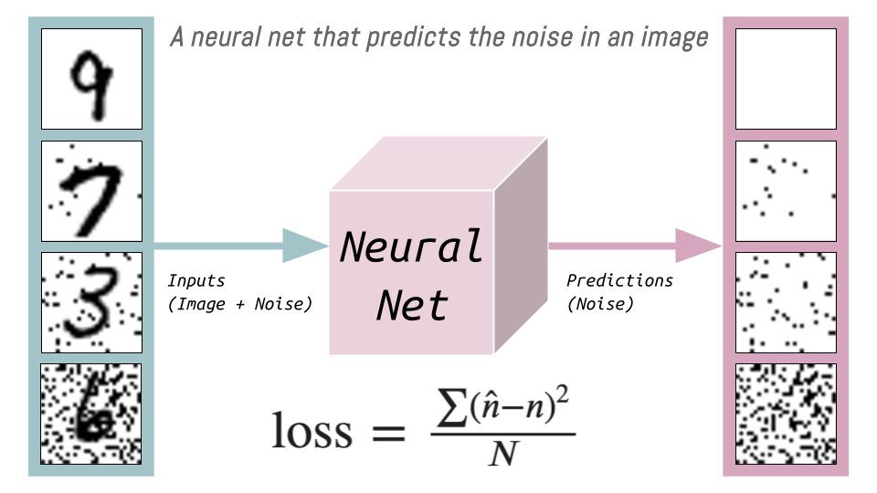 A neural net that predicts the noise that eneds to be removed to leave behind something that looks more like a digit