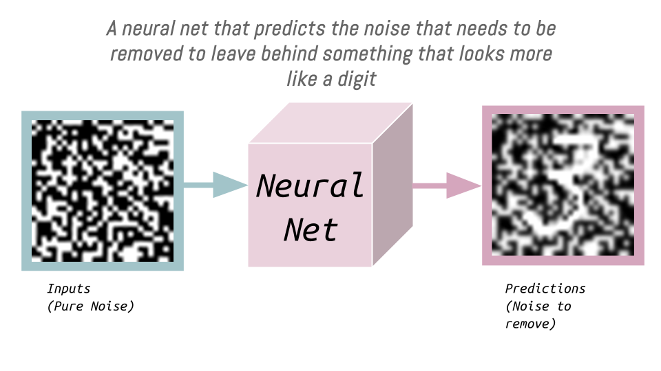 A neural net that predicts the noise that needs to be removed to leave behind something that looks more like a digit