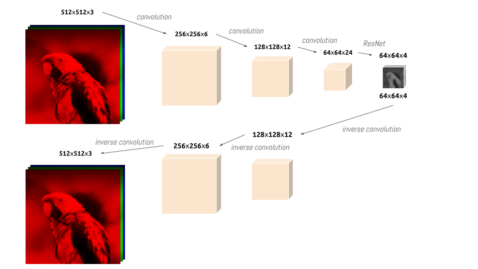 Compressing images into latents (and reconstructing latents back into images) using a neural net with convolutions and ResNet blocks