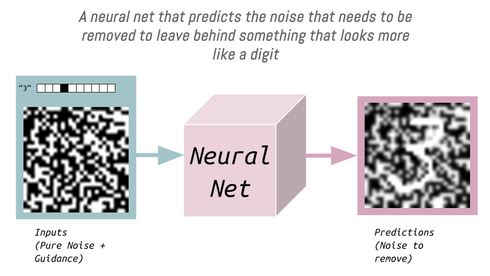 A neural net that predicts the noise that needs to be removed to leave behind something that looks more like a digit
