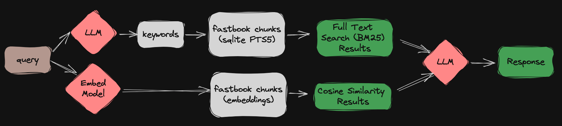 fastbookRAG diagram