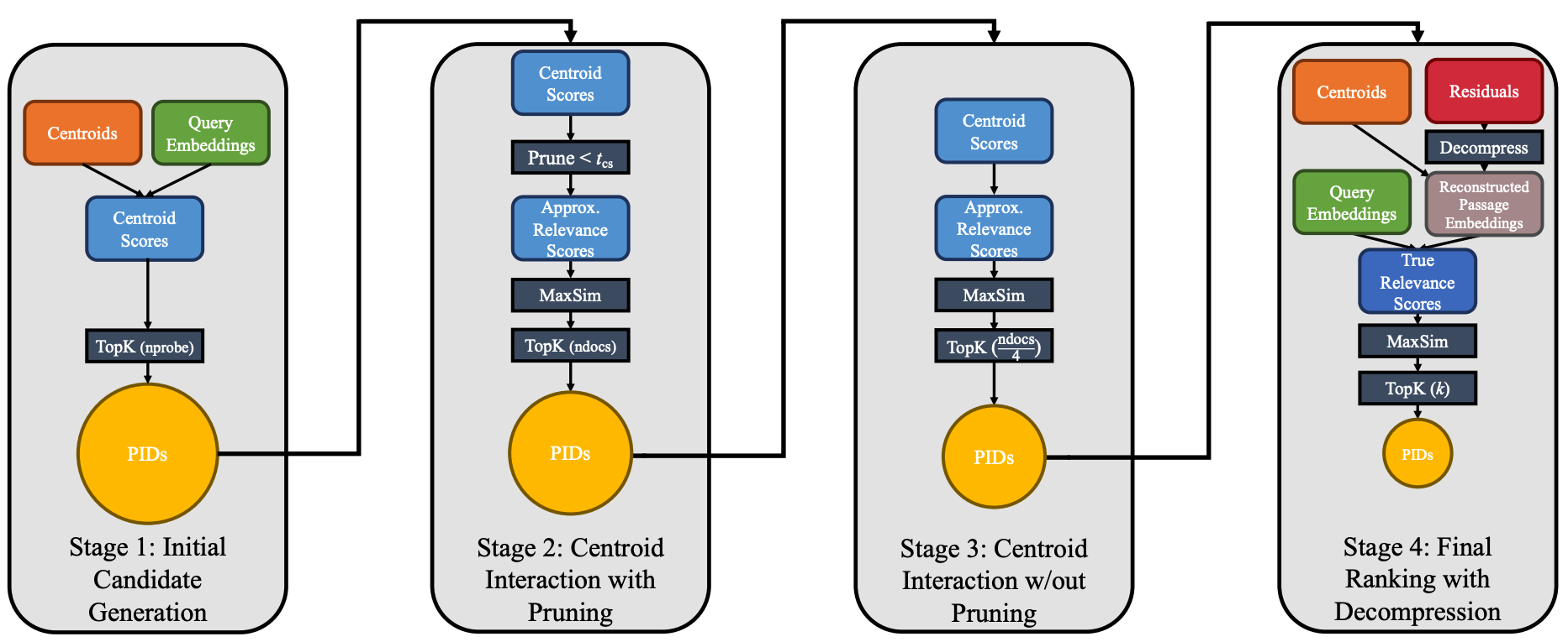 4-Stage PLAID Scoring Pipeline