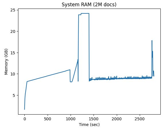 System RAM Usage over Indexing Time