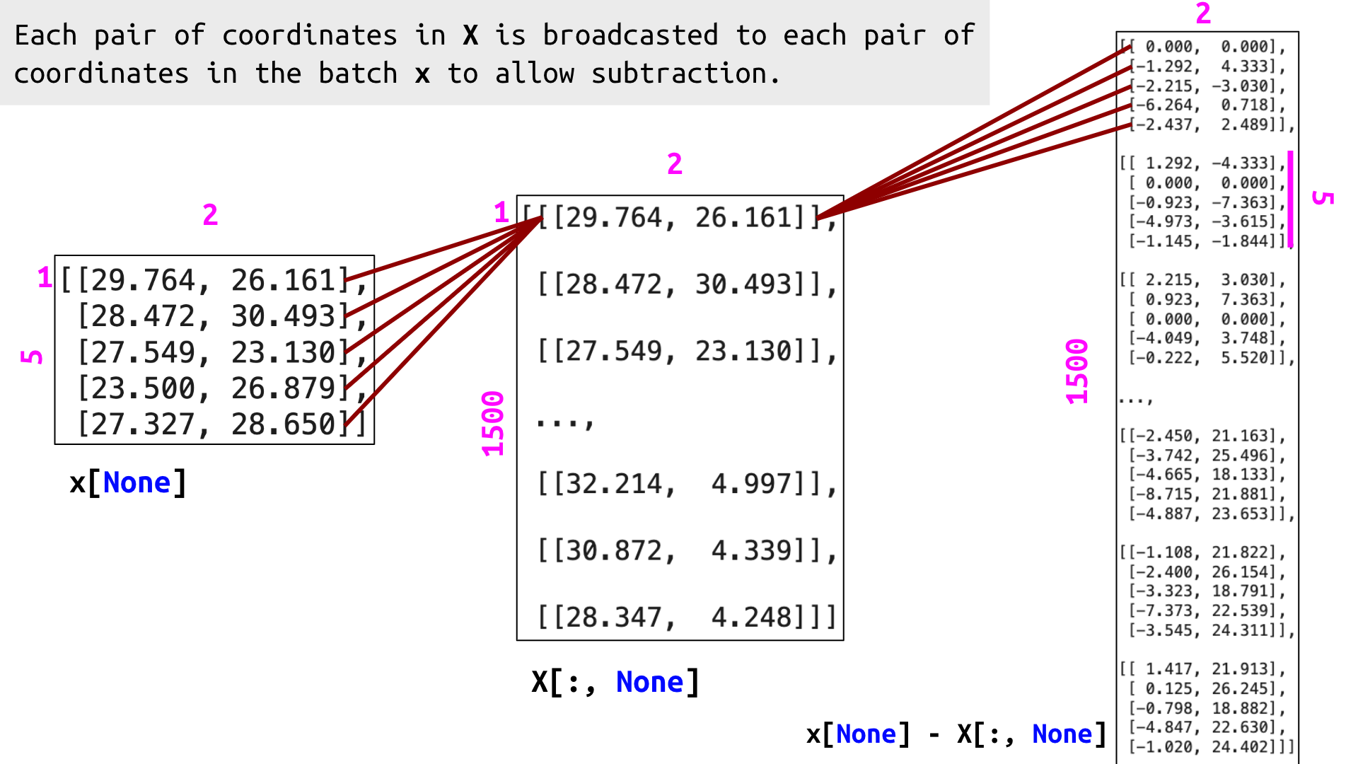 Each pair of coordinates in X is broadcasted 5 times so they can be subtracted from each pair of coordinates in the batch