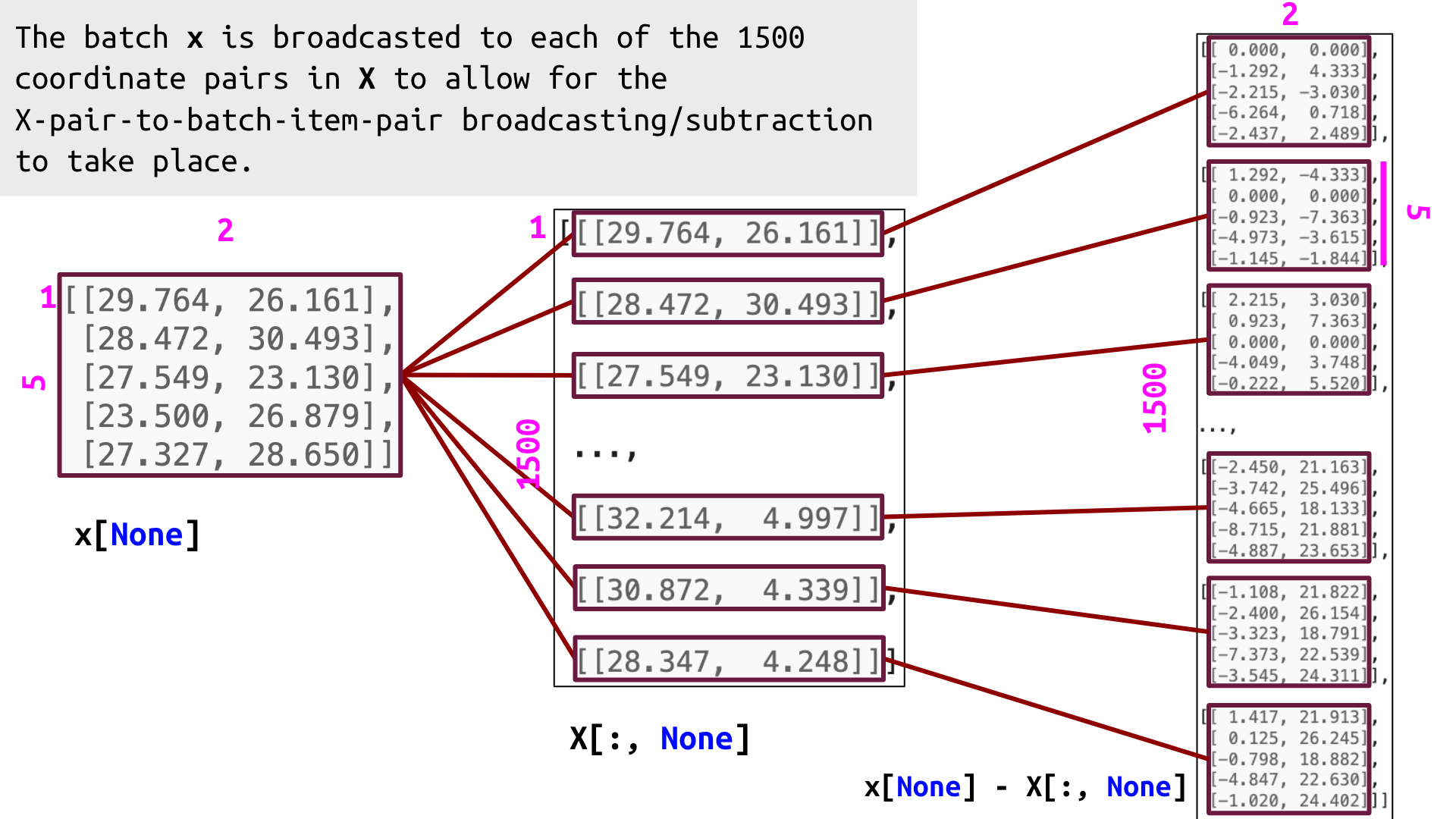 The batch x is broadcasted 1500 times so that each pair of coordinates in X can be subtracted from it.