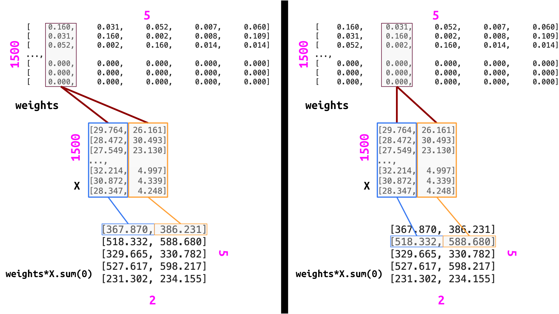 Multiplying weights by X and summing down the columns to get a pair of coordinates