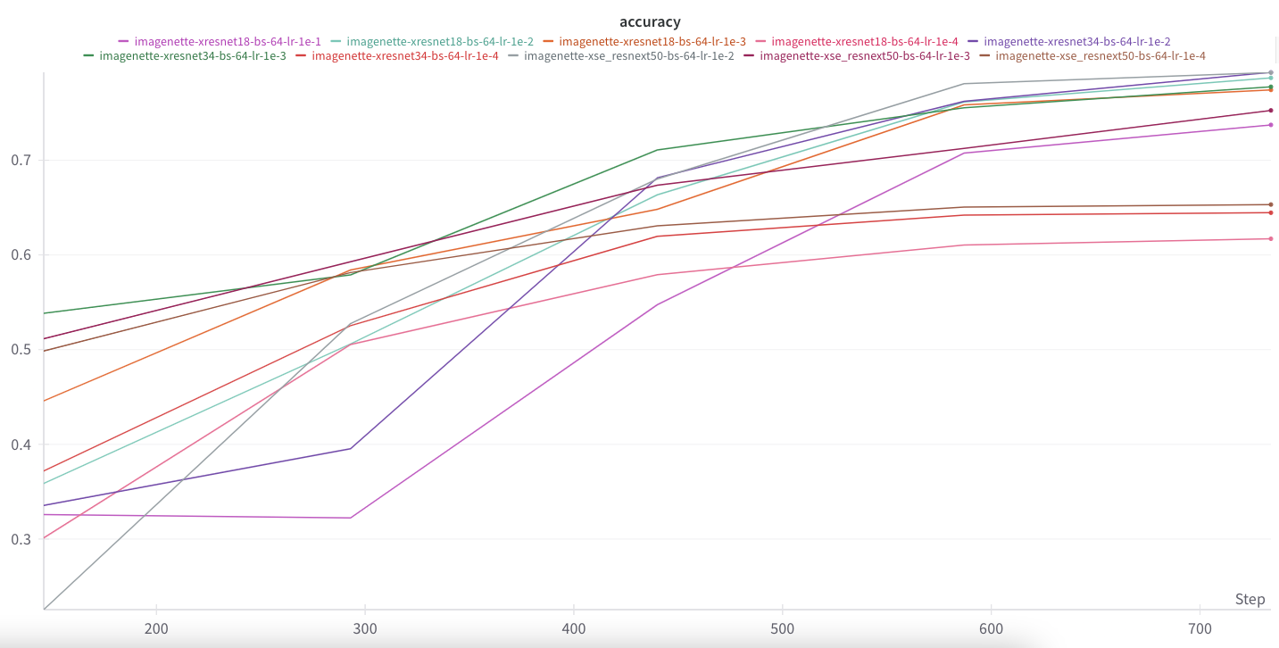 Accuracy curves for all 10 training runs