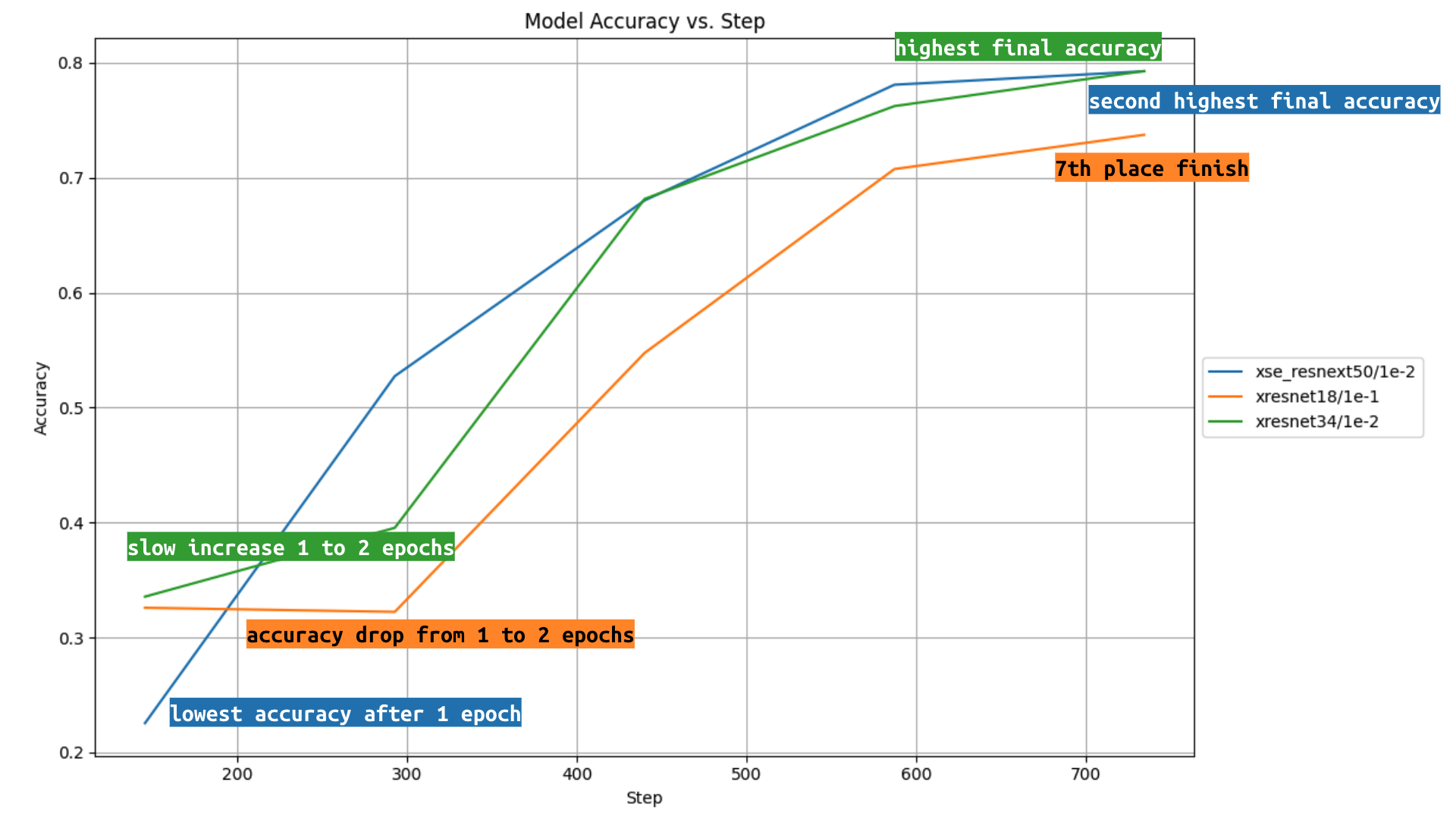 Notable accuracy curves