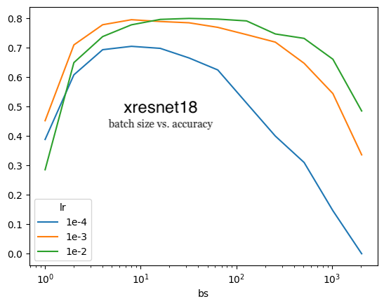 xresnet18 batch size vs accuracy for different learning rates