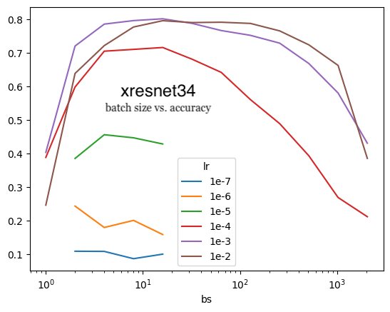 xresnet34 batch size vs accuracy for different learning rates