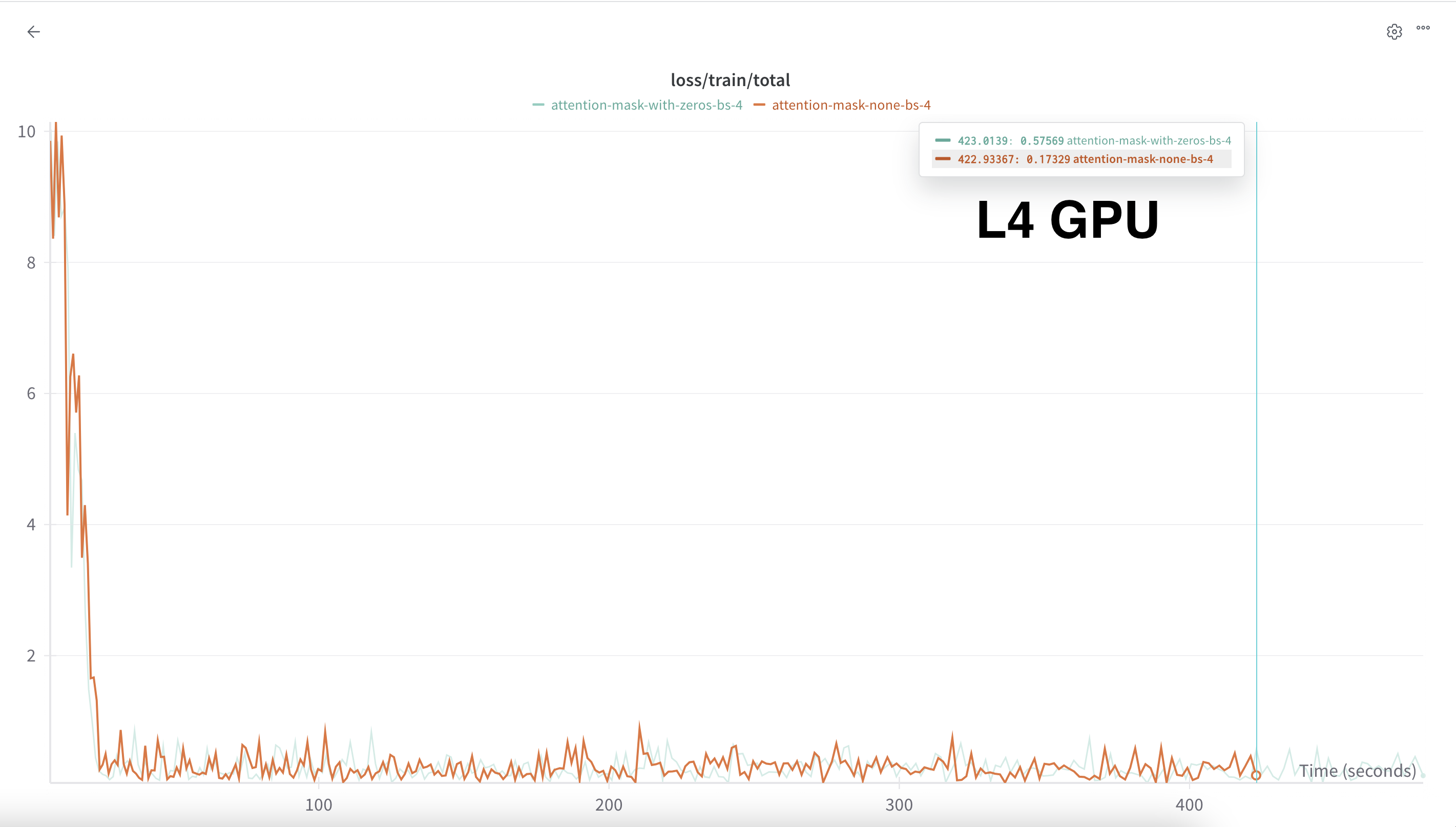 L4 GPU training runs showig that the non variable length flash_attn_func usage results in a faster training. Click image to expand