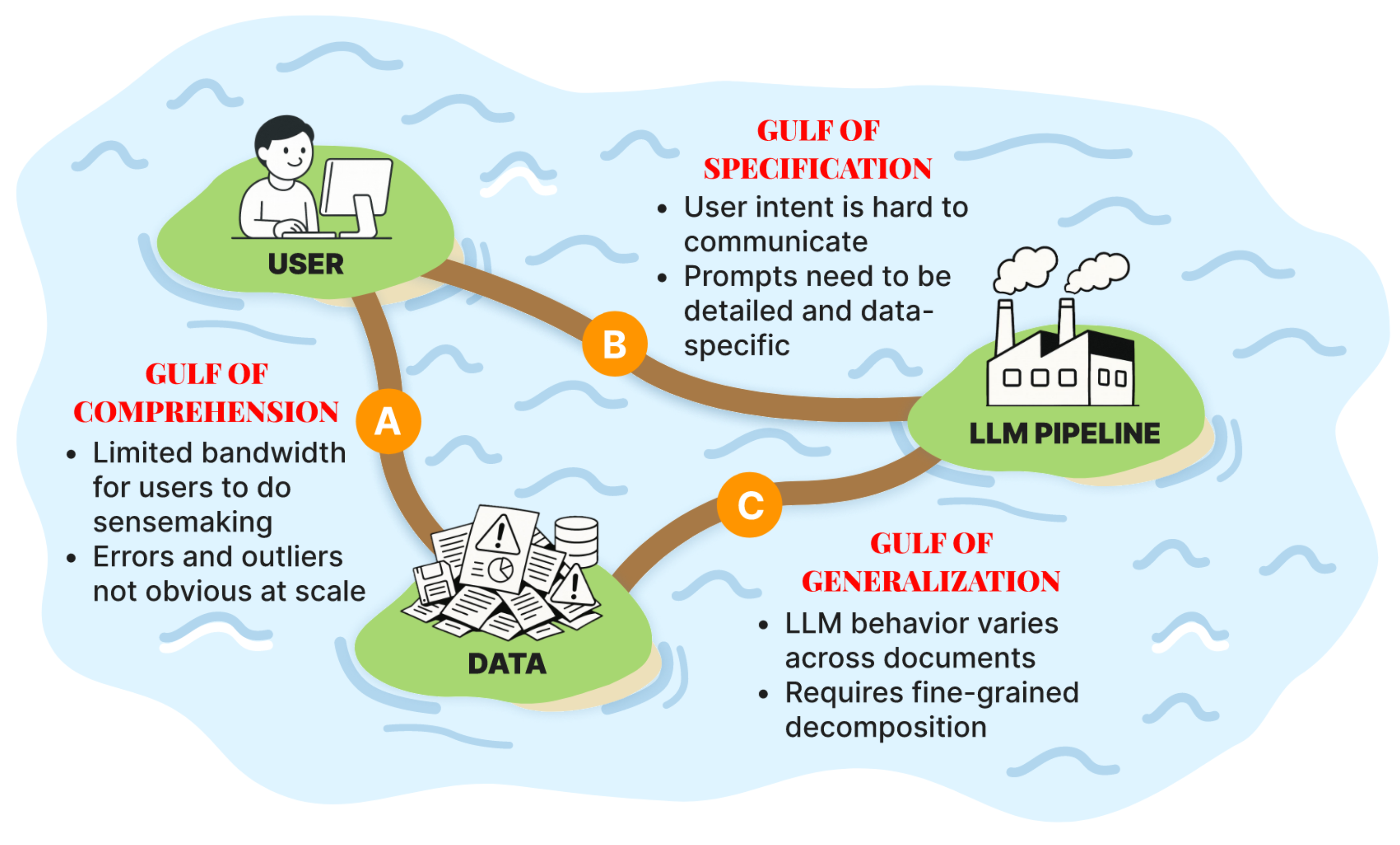 The Three Gulfs Framework