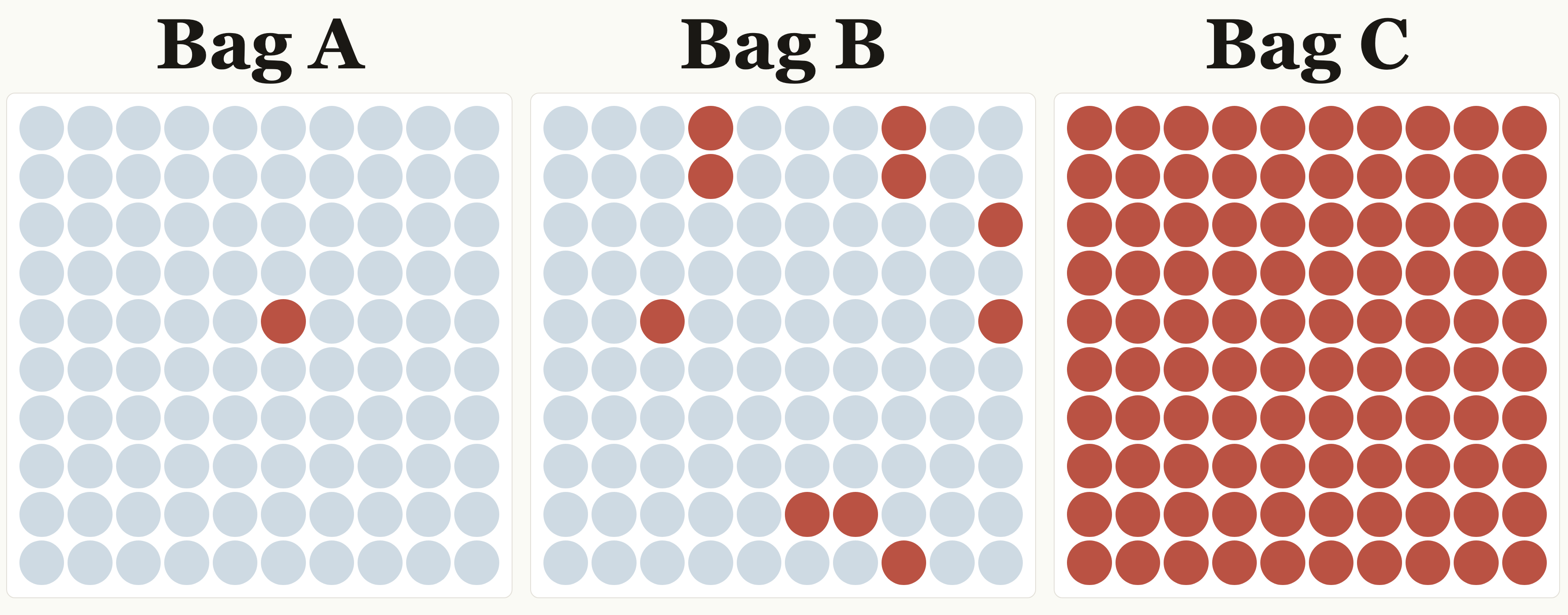 Bags of marbles (1%, 10% and 100% chance of picking a red marble)