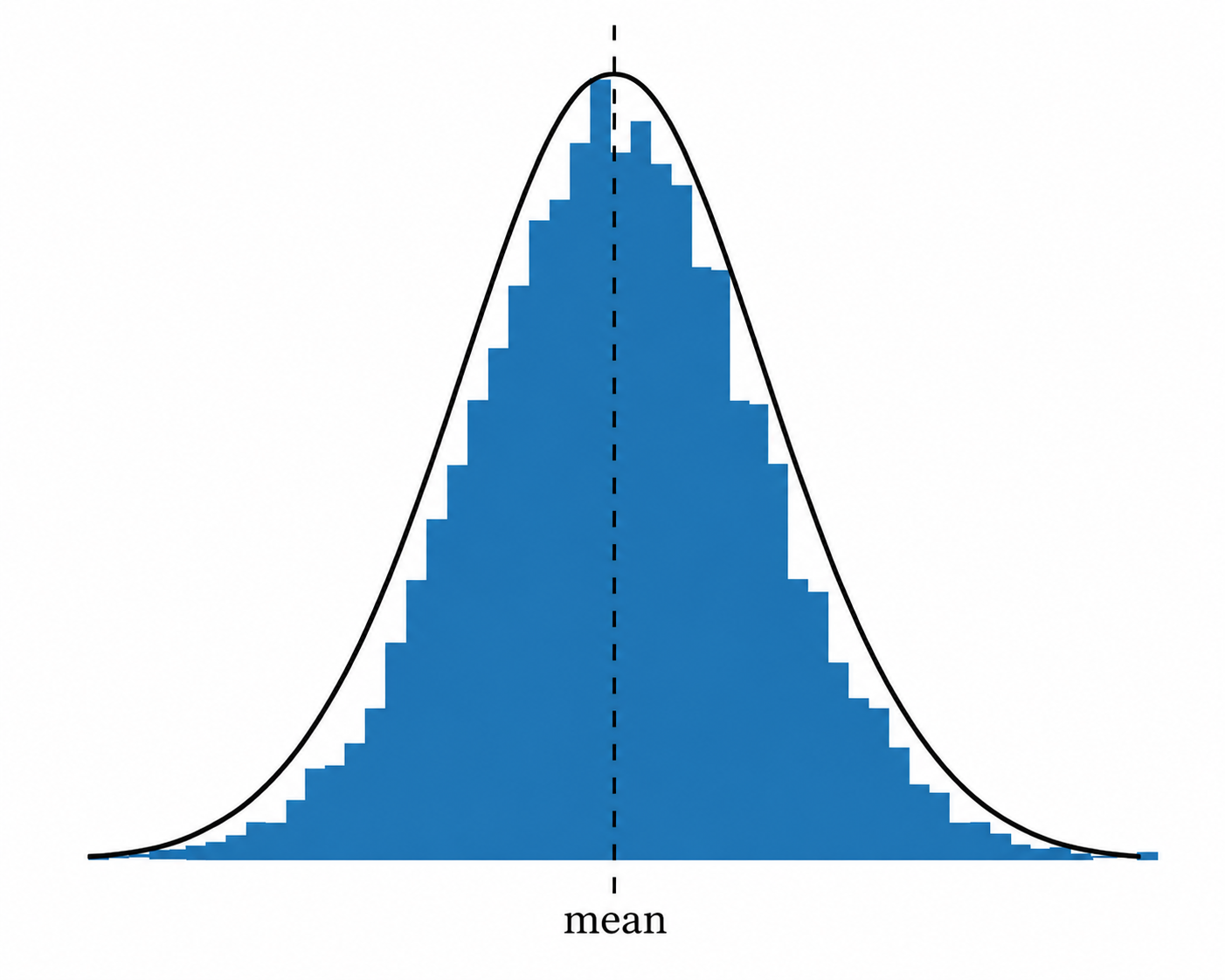 Normal Distribution