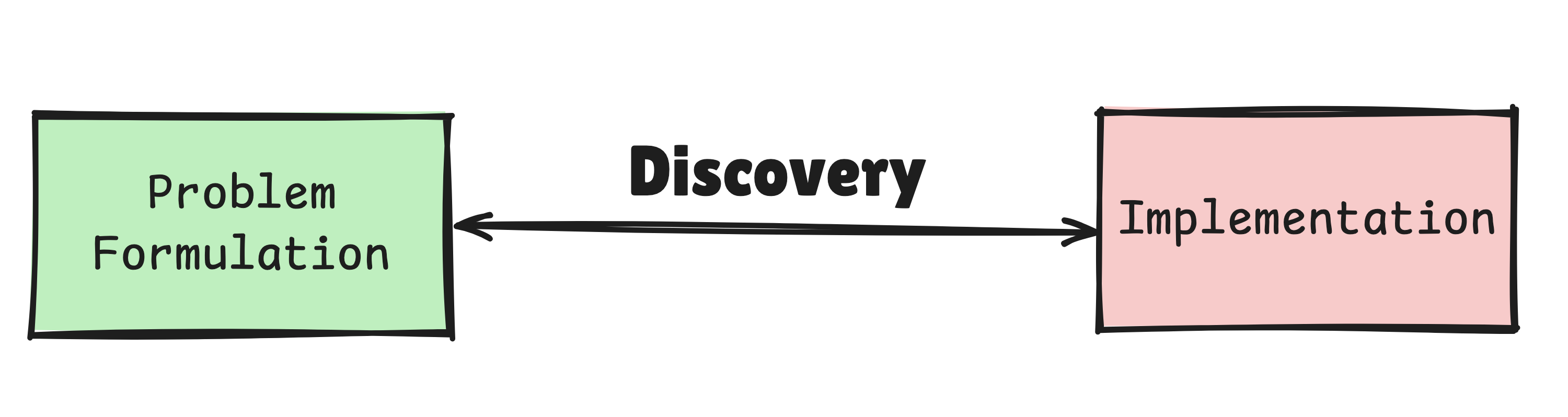 the process of uncovering problem formulation and implementation